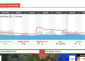 Previsão das ondas para BA