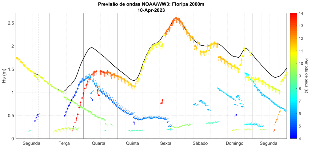 Previsão de ondas para Florianópolis.