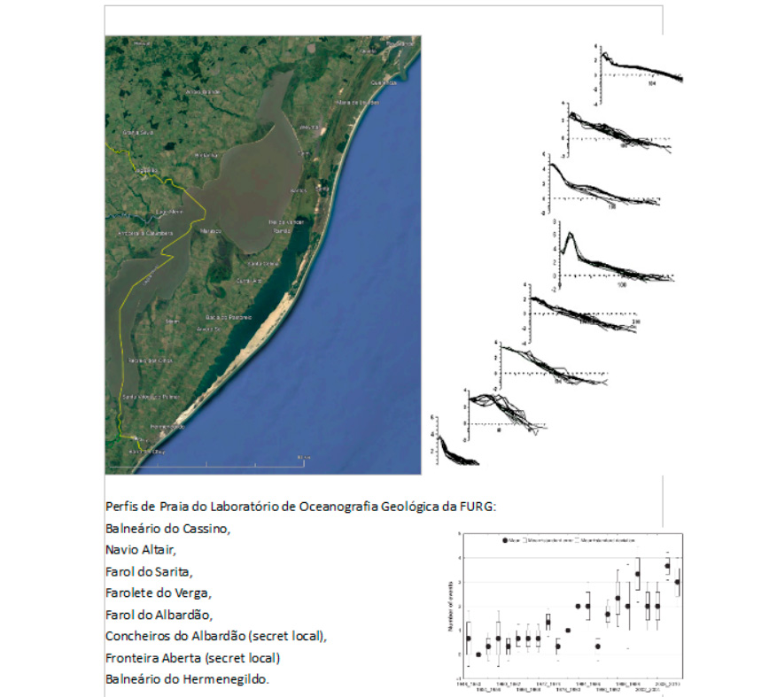 Perfis de Praia do Laboratório de Oceanografia Geológica da FURG.