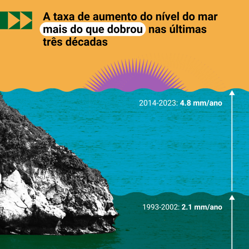 Gráfico detalha aumento no período de 30 anos.