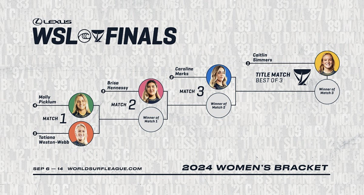 Caminho para o título mundial de 2024 no WSL Finals.