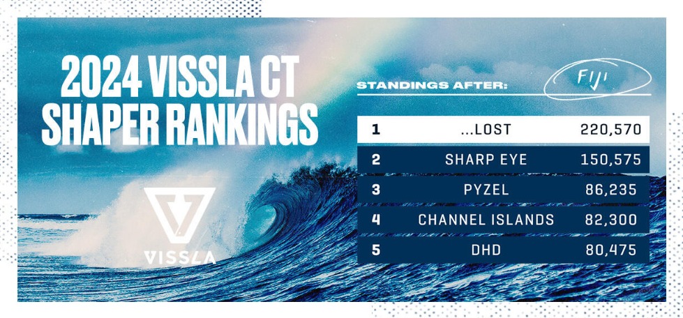 Ranking final do mundial de shapers.